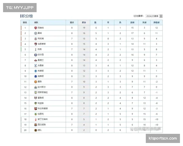 阿森纳2026自然年积分16分，与曼城并列领跑年度榜单
